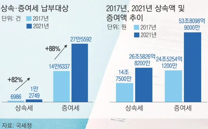 증여세 면제 한도액 변경