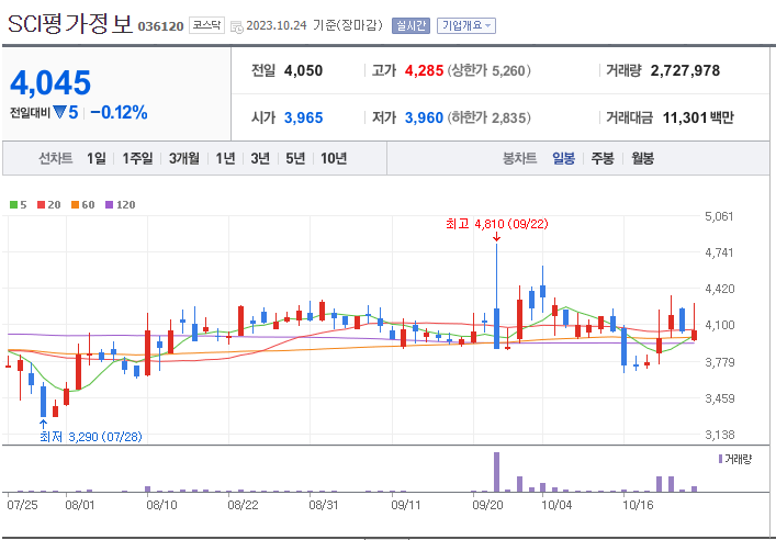 SCI평가정보 주가