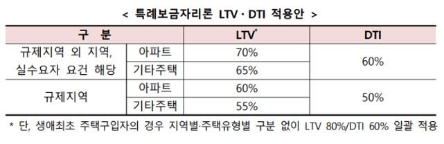 특례보금자리론 LTV.DTI 적용 도표