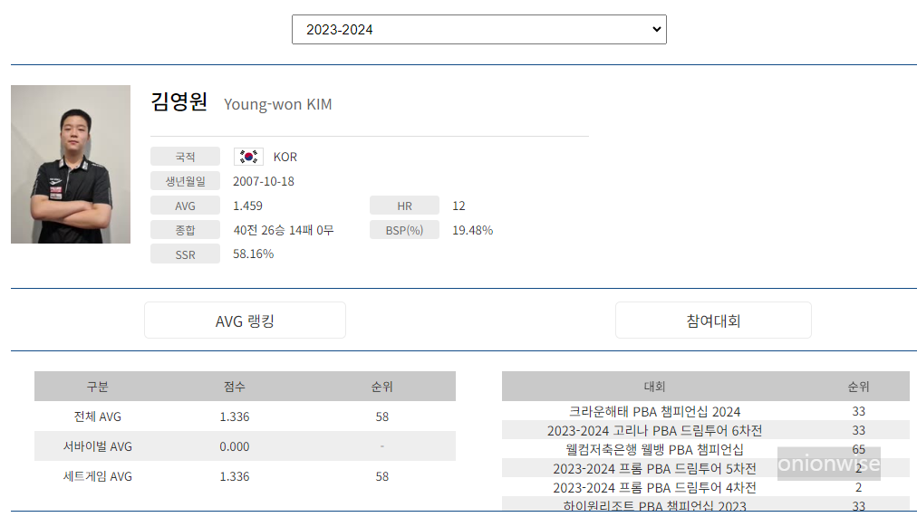 프로당구 2023-24 시즌, 김영원 당구선수 PBA 투어 경기지표