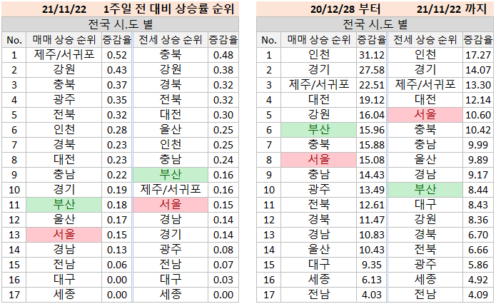  `21.11.22 기준, 부동산 아파트 매매 / 전세 시세 동향 및 주간 이슈 (KB통계)