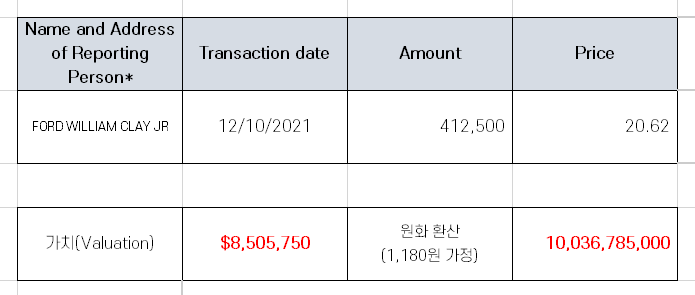  자사주 매입이 가장 많았던 미국 주식 TOP 5 [12월 셋째주]
