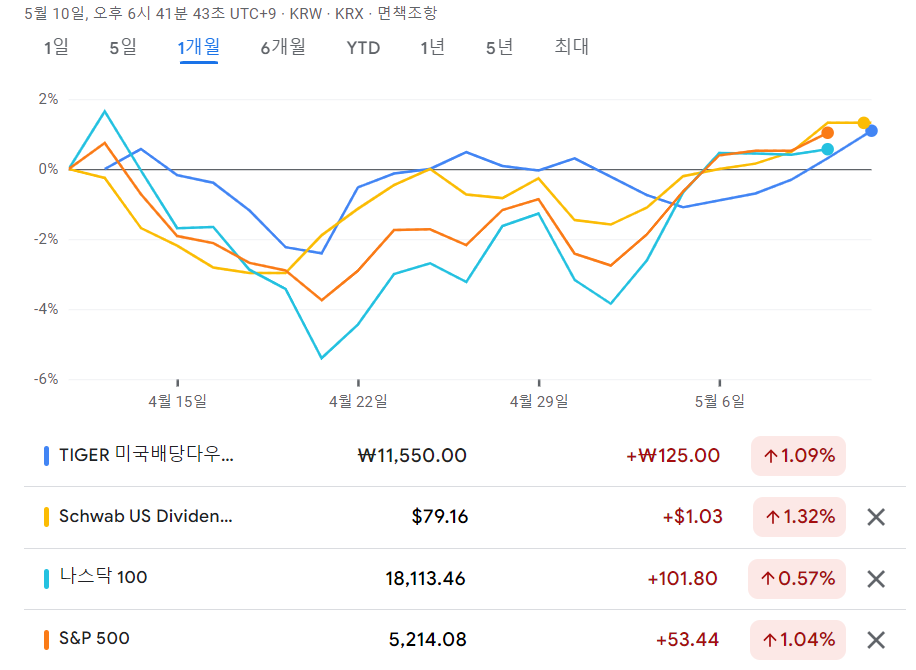 TIGER 미국배당다우존스 ETF 수익율 1개월