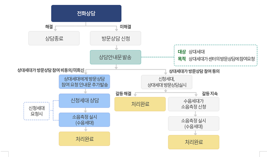 층간소음