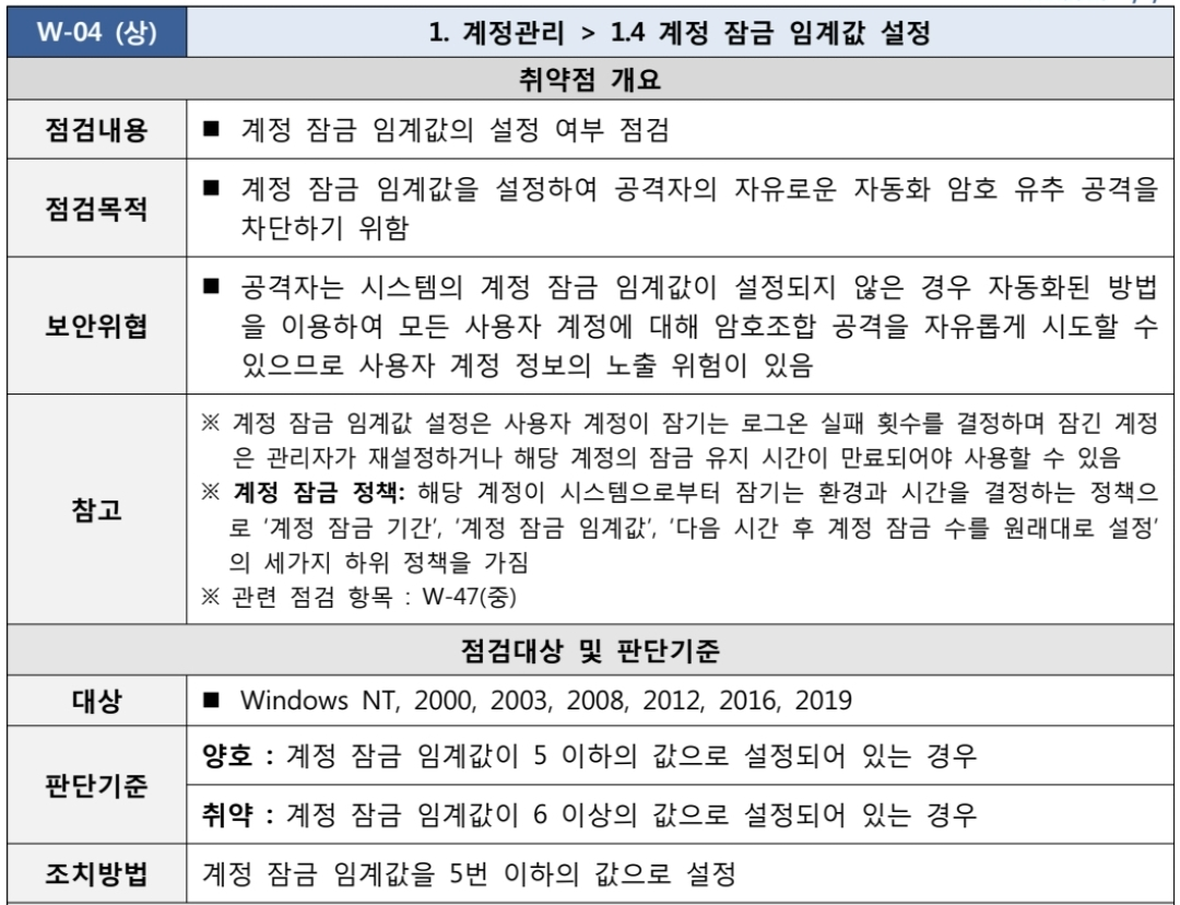  [W-04] 1. 계정관리 1.4 계정 잠금 임계값 설정