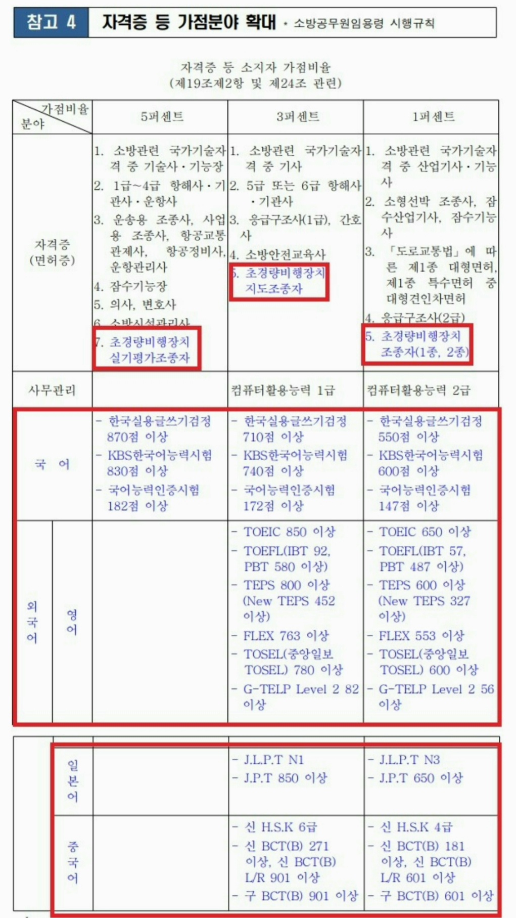  소방공무원 가산점 2023년 시험 개편