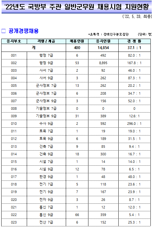 국방부 군무원 공채 경쟁률