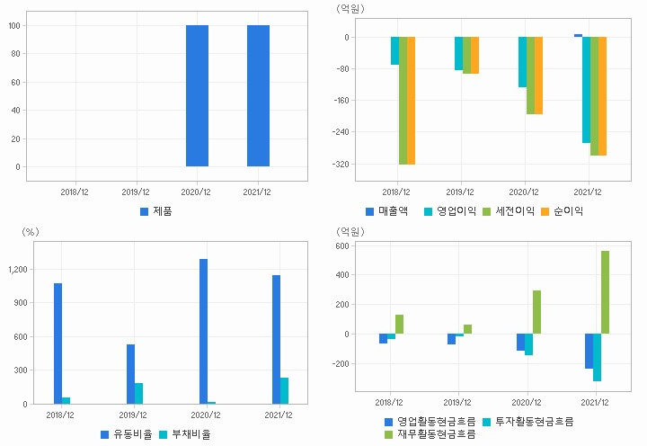 이오플로우 재무분석