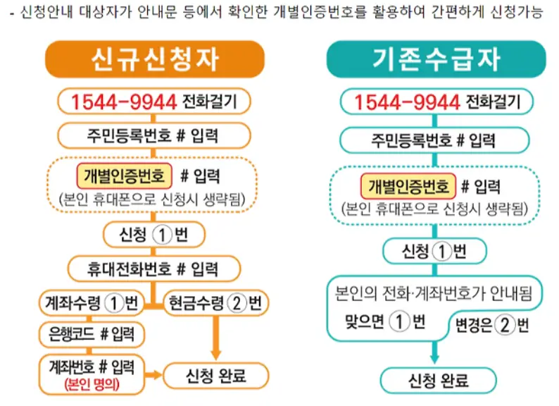 자녀-전화상담 모식도