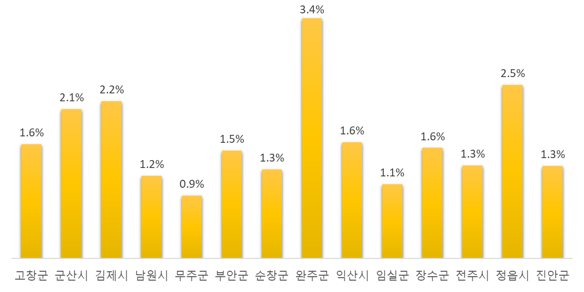 전라북도 시군별 외국인 비율 현황