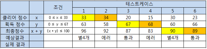 도메인 테스트