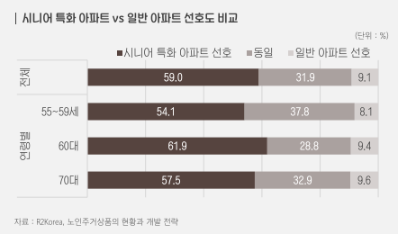 시니어 특화 아파트 vs 일반 아파트 선호도 비교