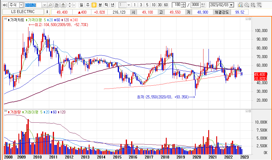 LS ELECTRIC 월봉차트