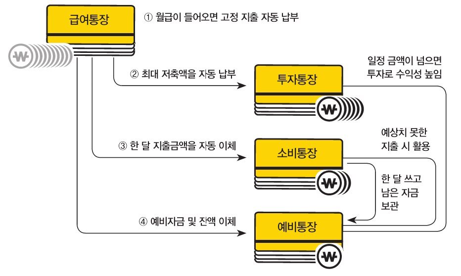  주린이를 위한 통장을 나누어야하는 이유