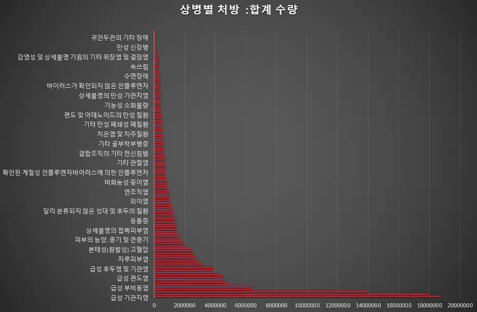 메틸프레드니솔론 주요 처방 질병 통계