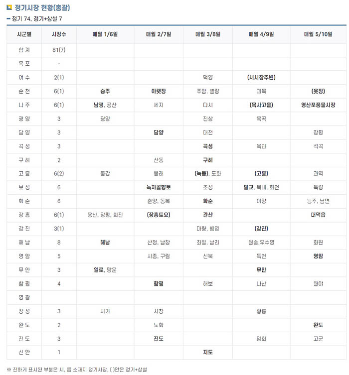 전라남도-전통시장