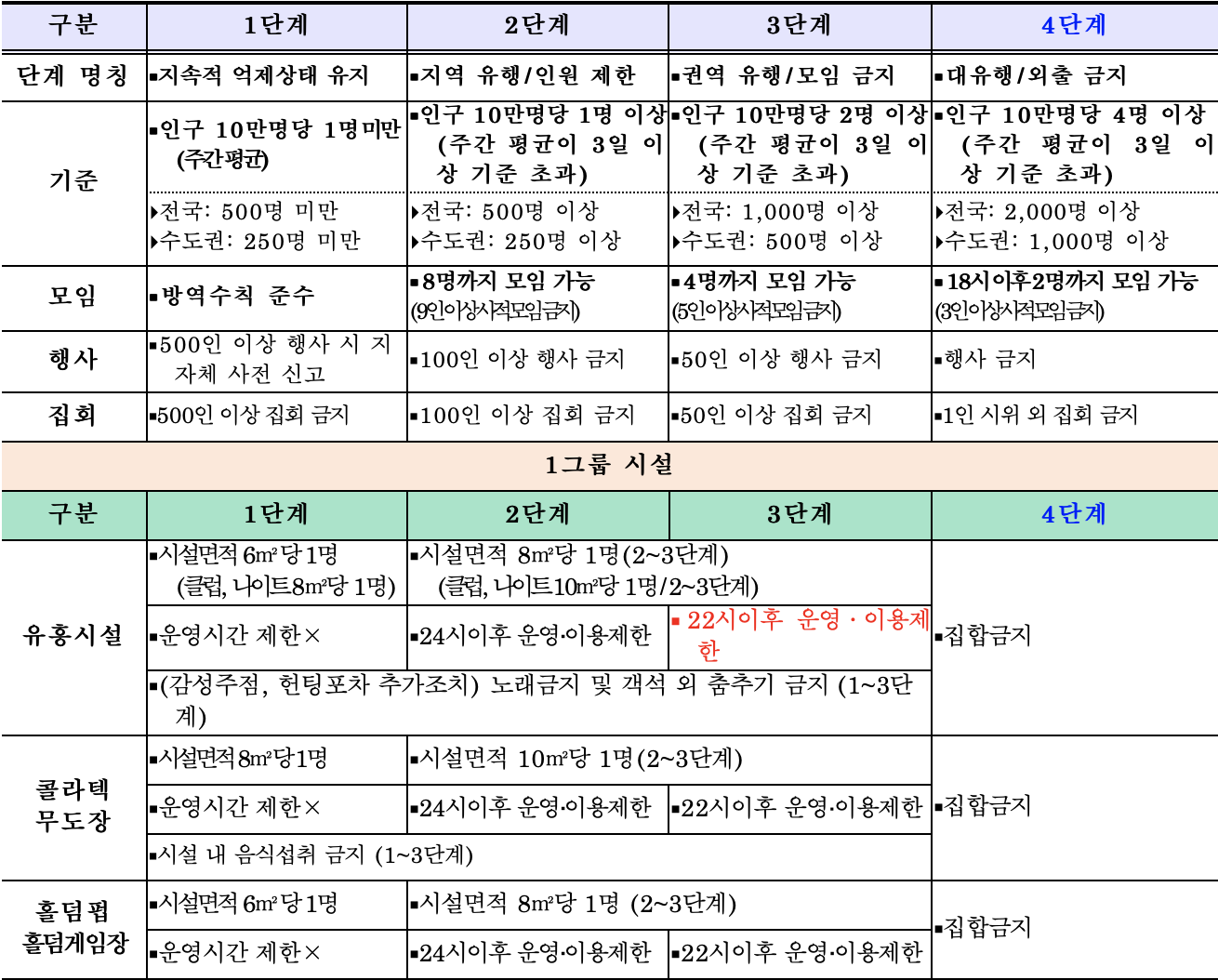  제주 사회적 거리두기 4단계 개편안 확인하기(제주도)