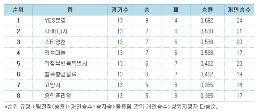 레전드리그 통합 13라운드