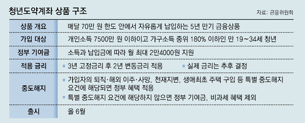 청년도약계좌