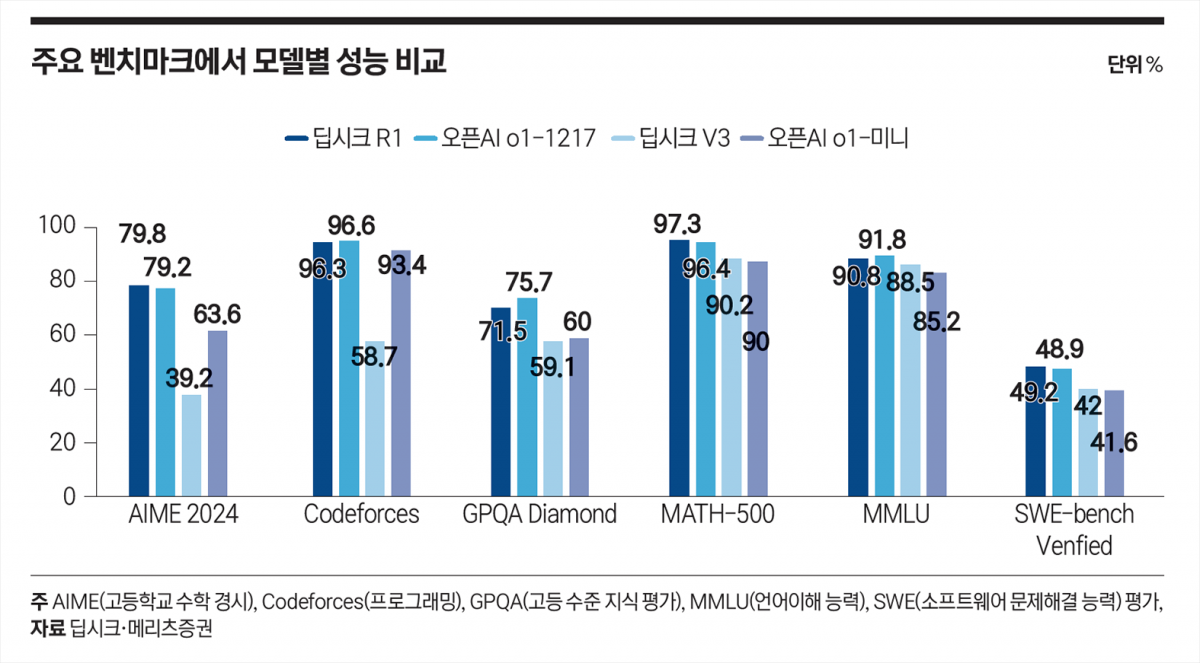 주요 벤치마크에서 모델별 성능 비교