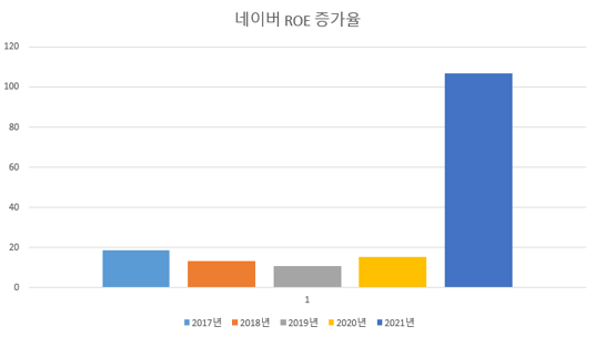 네이버 ROE 증가율