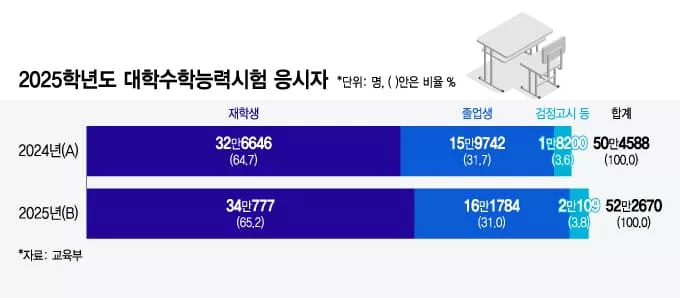 2025학년도 수능에서 의대 증원 관련 정보