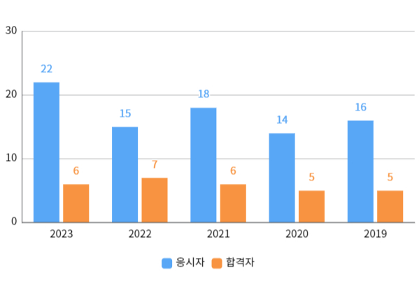 실기합격자