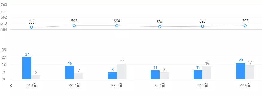 다원시스 매 월 직원 숫자 변동