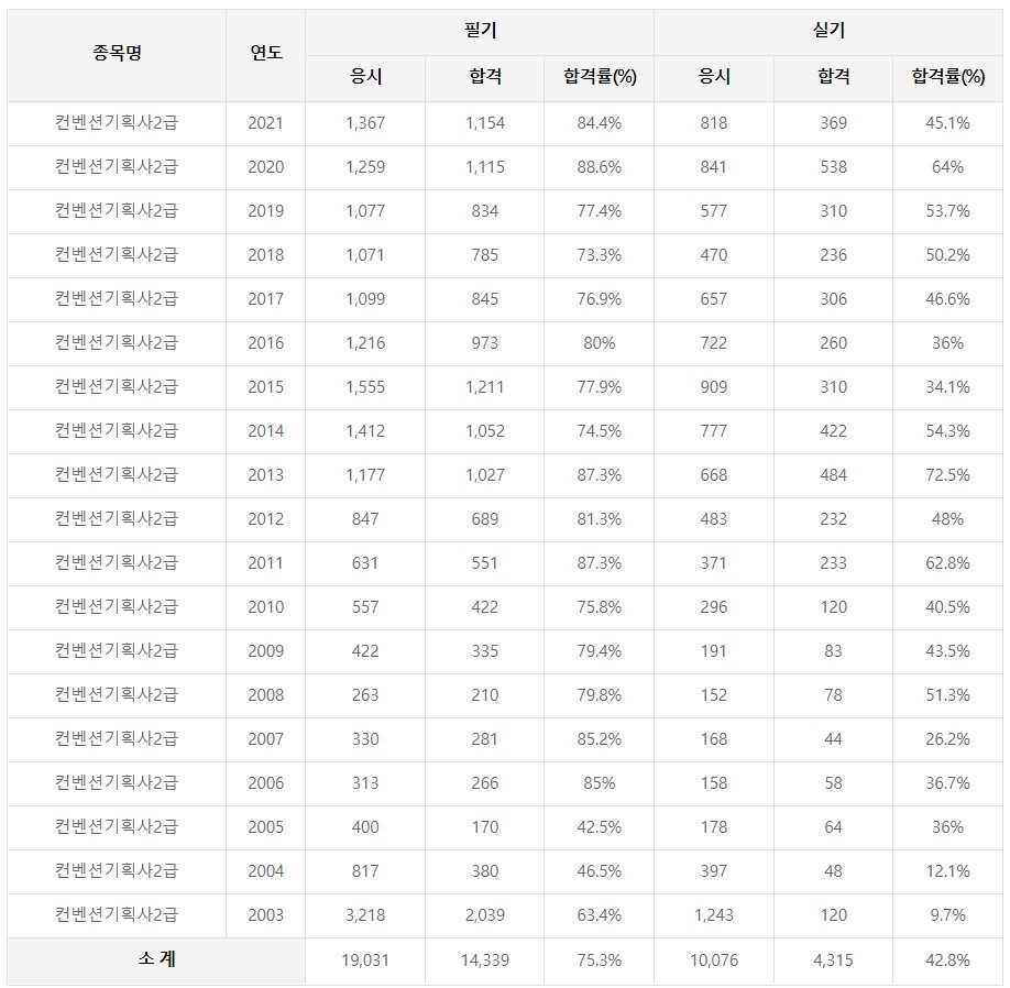 컨벤션기획사 2급 합격률
