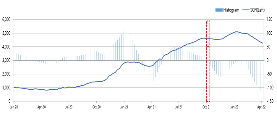  Container Shipping Market (‘22/15W)