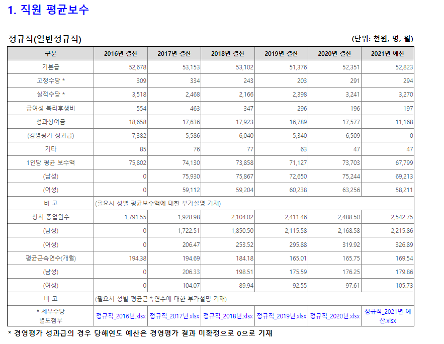 한국공항공사 직원 평균보수