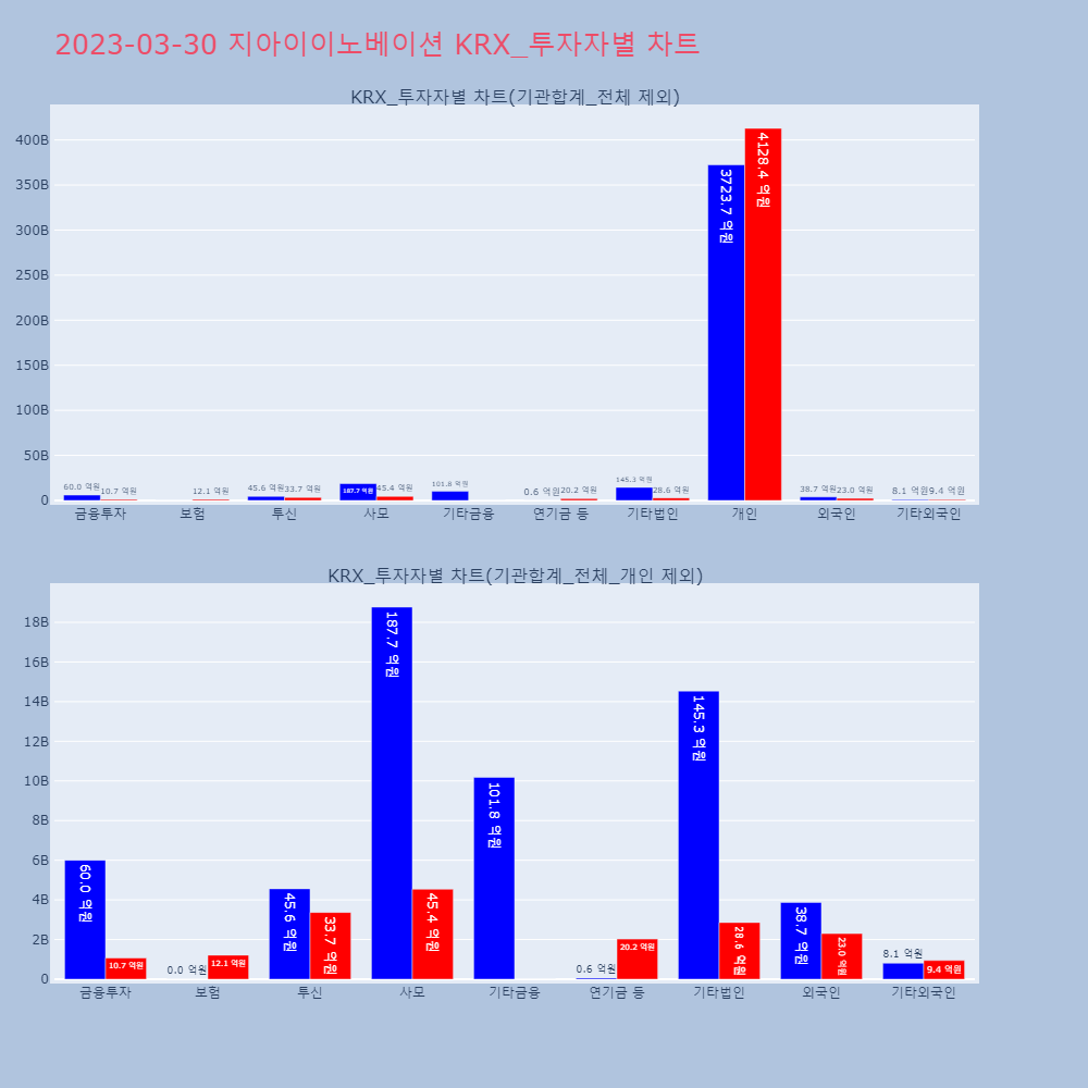 지아이이노베이션_KRX_투자자별_차트