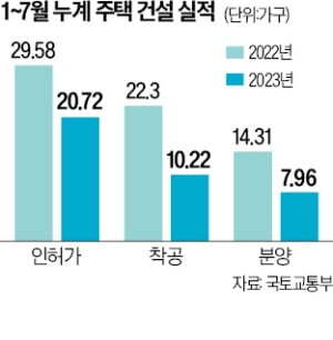 1~7월 누계주택건설실적