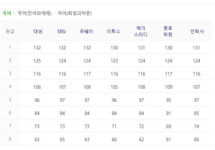 국어등급컷