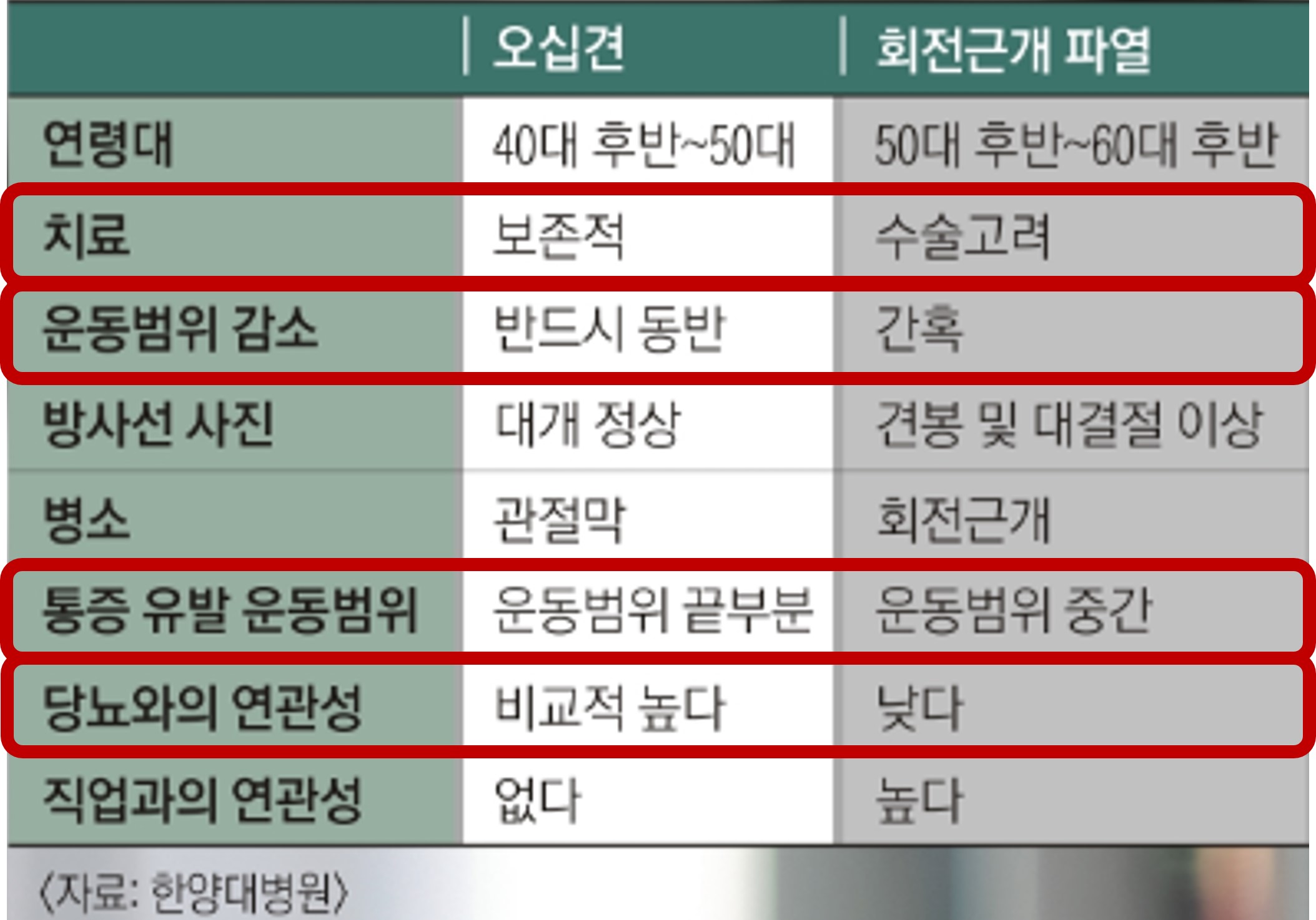 오십견과 회전근개 파열의 구분 f. 한양대병원