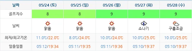 5월 21일 기준 휘닉스파크cc 날씨 안내