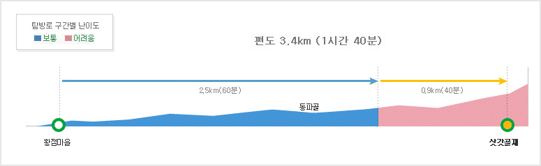 덕유산 국립공원 등산 코스 구간 지도 출발지 위치 주소 주차장 소요시간 난이도 대중교통 버스 탐방로 예약4