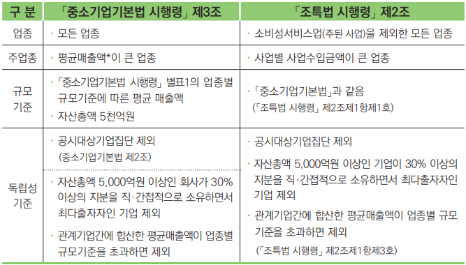 [「중소기업기본법」과 「조세특례제한법」의 중소기업 기준 비교 이미지]