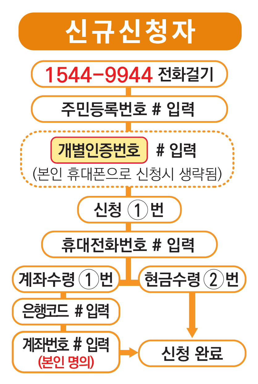 2024 근로장려금 신청자격 신청방법 지급액 조회
