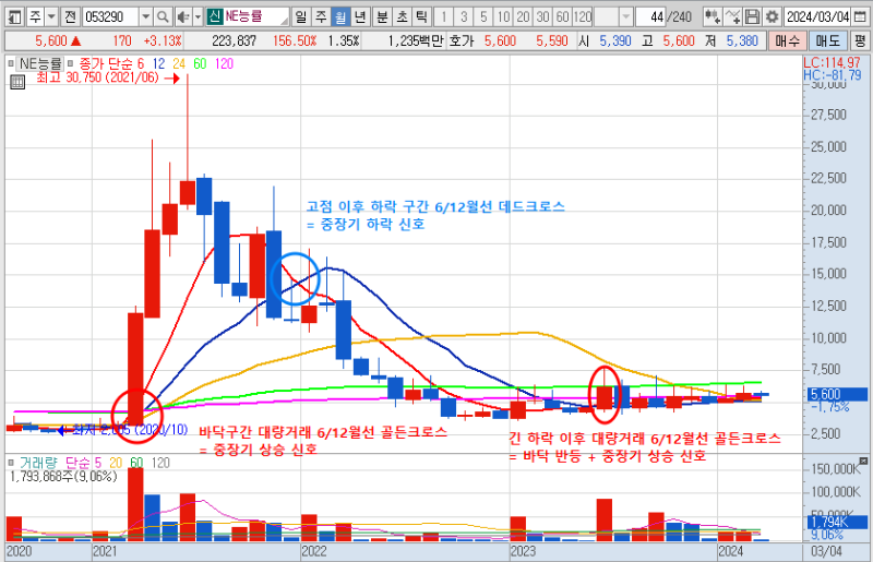 NE능률 주가 월봉 차트 분석 (24.3.11)