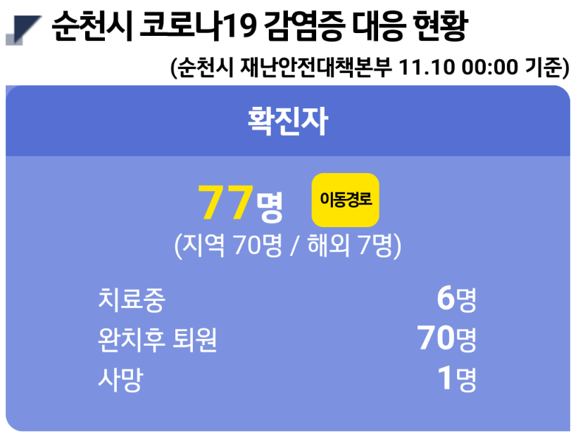  순천시 76번 77번 광양고 코로나19 확진자 발생 동선은?