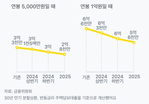 스트레스 DSR 도입시 대출한도 변화 관련 그래프 이미지