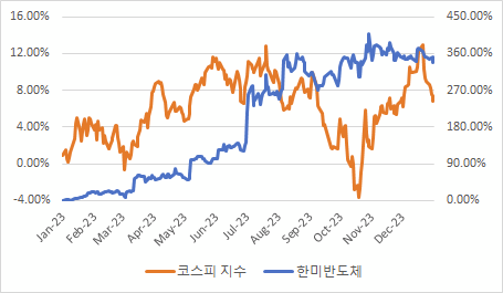 한미반도체 주가와 코스피 지수