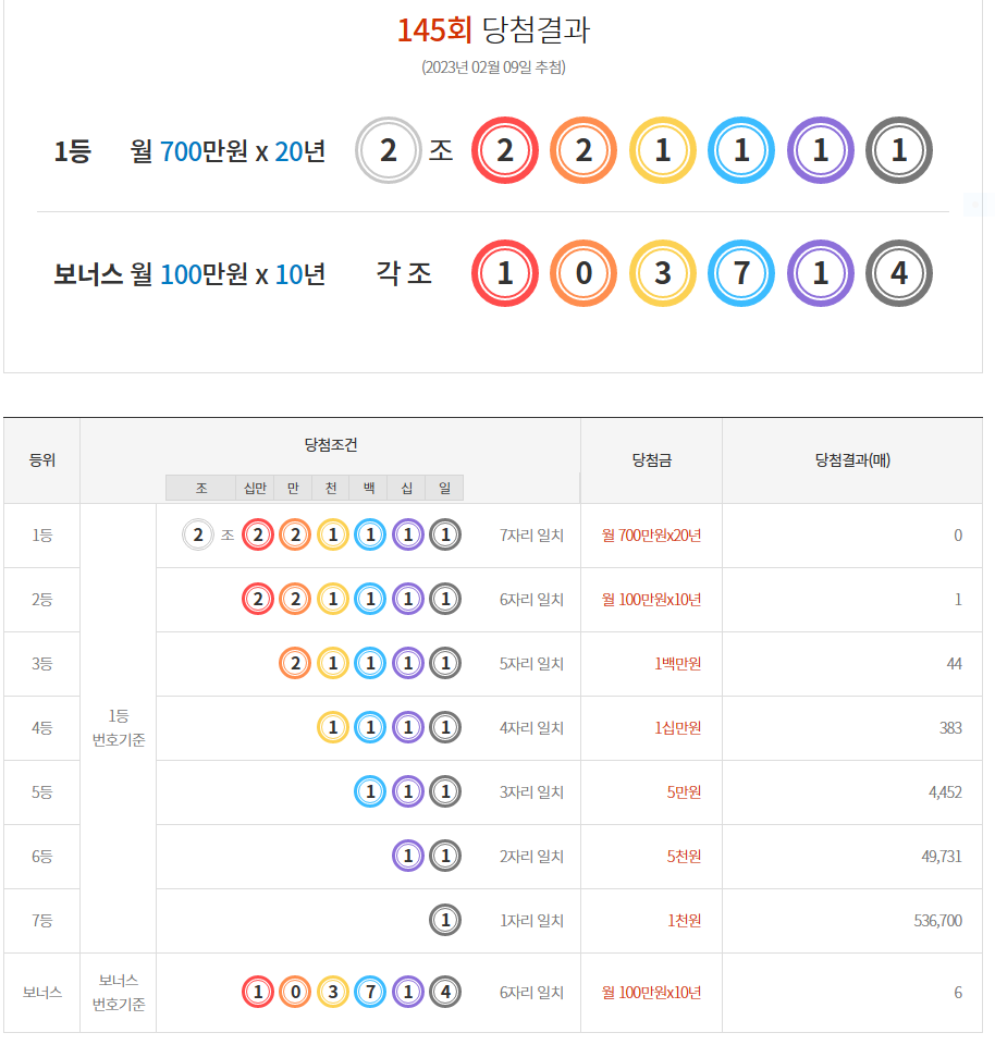  [동행복권] 제145회 연금복권720+ 당첨번호 / 배출점 / 당첨금 지급수령방법