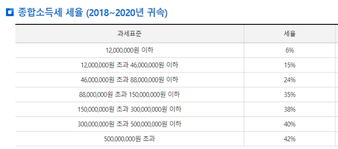 2018년부터 2020년까지 과세표준과 세율을 나타낸 표