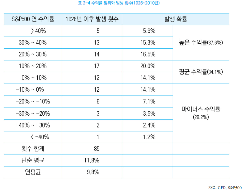  수많은 투자자들이 S&P500을 이길수 없었던 이유