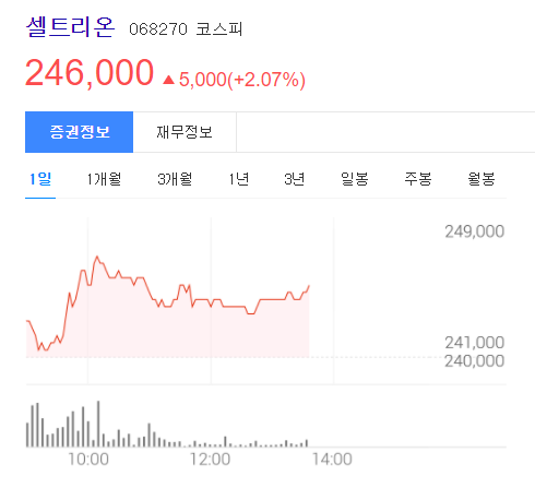  셀트리온 주가 전망 살펴보기