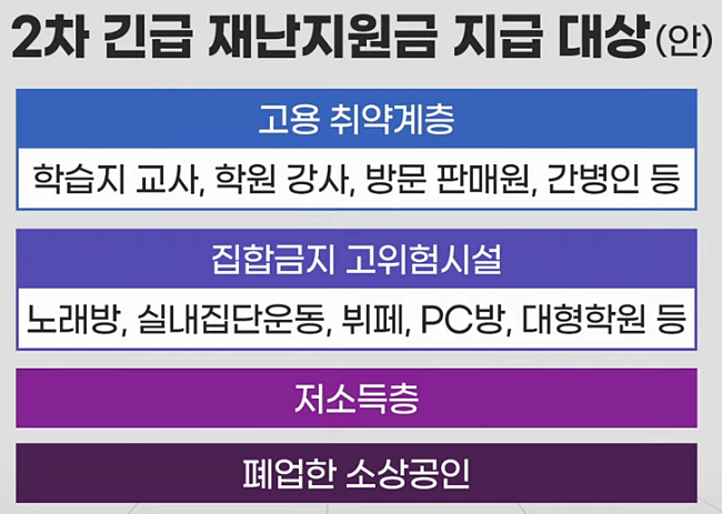 2차 긴급 재난지원금 지급대상