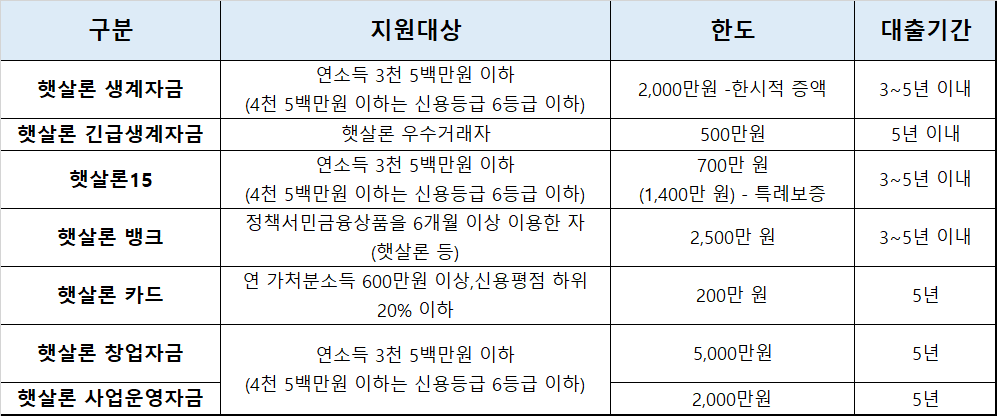  정부지원 햇살론 대출 자격 (햇살론 15 금리, 한도) 법정최고금리 승인률 높은곳