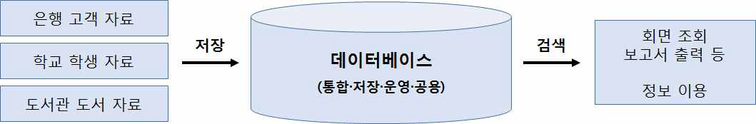  [데이터모델링] 데이터베이스의 이해 (정의, 특징, 설계)
